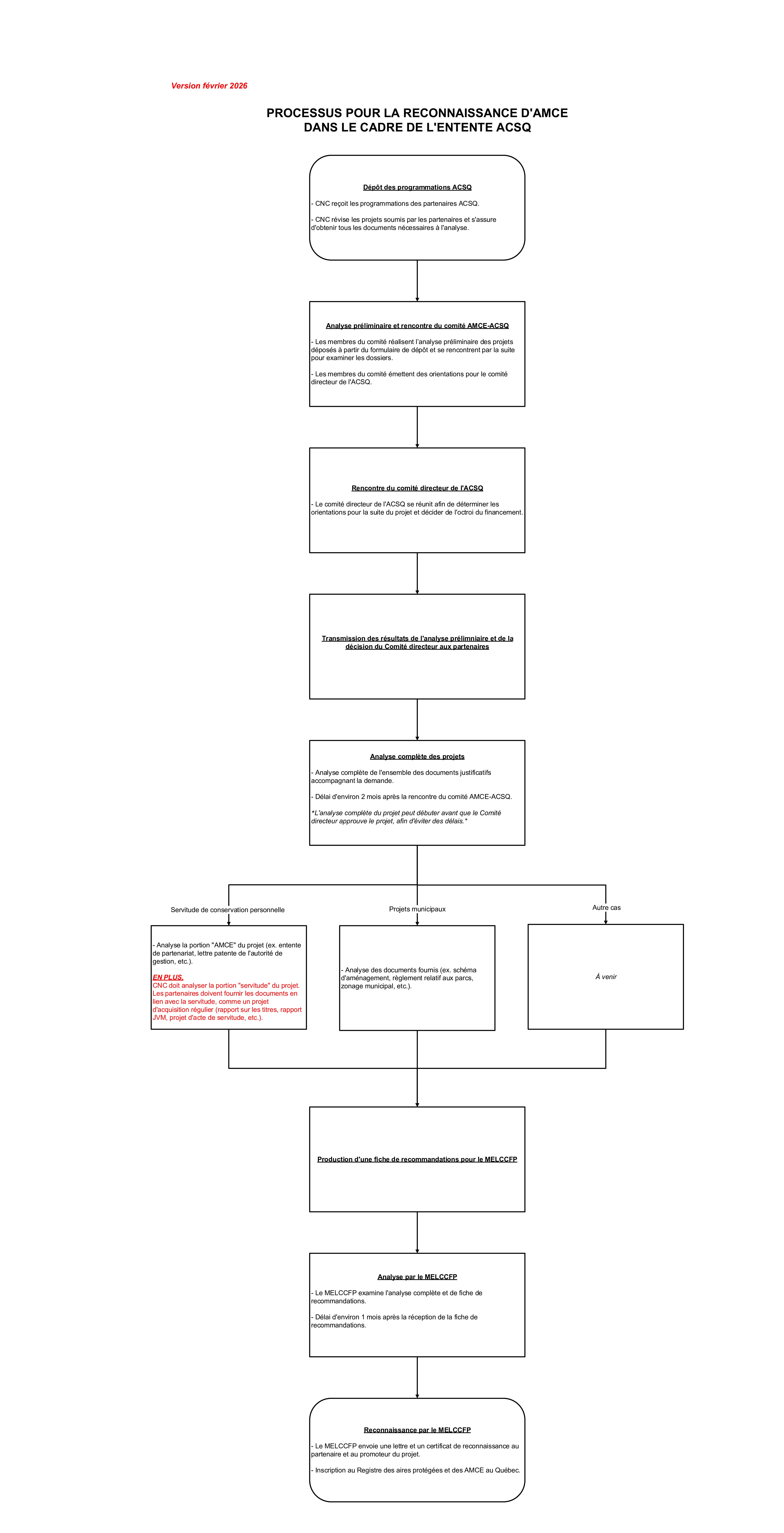 Processus reconnaissance d&rsquo;AMCE-ACSQ